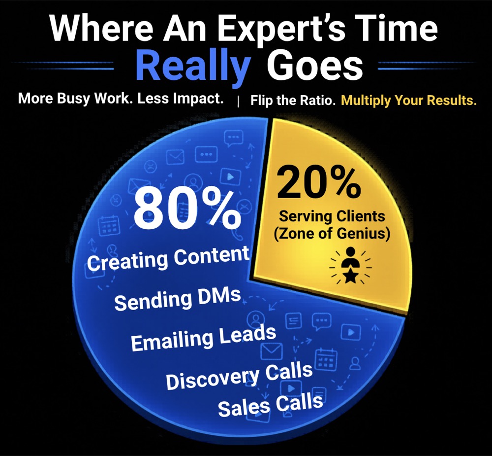 Where an expert's time really goes: 80 percent on content, DMs, emails, and calls, 20 percent serving clients
